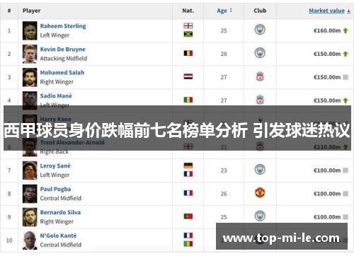 西甲球员身价跌幅前七名榜单分析 引发球迷热议 西甲球员身价跌幅前七名榜单分析 引发球迷热议